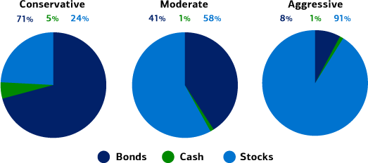 Graphic showing sample portfolios based on tolerance for risk. If your tolerance for risk is conversative, your asset allocation might be 71% bonds, 5% cash and 24% stocks. If your tolerance for risk is moderate, your asset allocation might be 41% bonds, 1% cash and 58% stocks. If your tolerance for risk is aggressive, your asset allocation might be 8% bonds, 1% cash and 91% stocks.