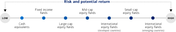 Graphic showing the level of risk and potential return of various types of funds. Risk and potential return. Seven types of funds are plotted on a scale from low risk and low potential return to high risk and high potential return in the following order, starting with the lowest risk and potential return: Cash equivalents, fixed income funds, large-cap equity funds, mid-cap equity funds, international equity funds (developed countries), small-cap equity funds, international equity funds (emerging countries).