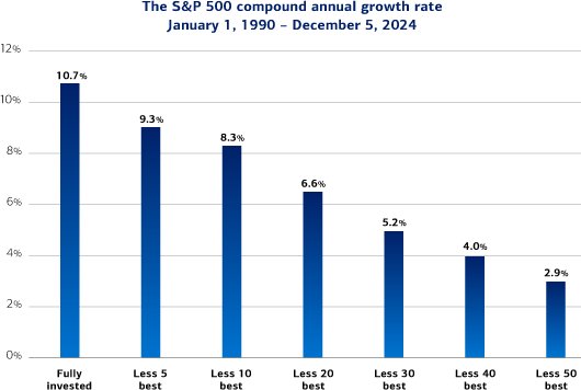 Graphic illustrating the impact of not remaining fully invested in the stock market. The S&P 500 compound annual growth rate January 1, 1990 - December 5, 2024. For someone fully invested in the S&P 500 from January 1, 1990, to December 5, 2024, the compound annual growth rate was 10.7%. Excluding the five best days, the compound annual growth rate of the S&P 500 from January 1, 1990, to December 5, 2024, was 9.3%. Excluding the 10 best days, the compound annual growth rate of the S&P 500 from January 1, 1990, to December 5, 2024, was 8.3%. Excluding the 20 best days, the compound annual growth rate of the S&P 500 from January 1, 1990, to December 5, 2024, was 6.6%. Excluding the 30 best days, the compound annual growth rate of the S&P 500 from January 1, 1990, to December 5, 2024, was 5.2%. Excluding the 40 best days, the compound annual growth rate of the S&P 500 from January 1, 1990, to December 5, 2024, was 4.0%. Excluding the 50 best days, the compound annual growth rate of the S&P 500 from January 1, 1990, to December 5, 2024, was 2.9%.
